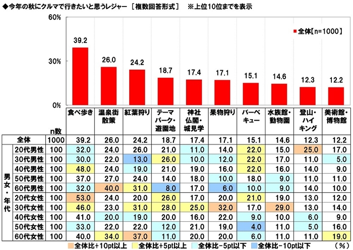 今年の秋にクルマで行きたいと思うレジャー