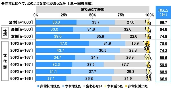 昨年と比べて、家で過ごす時間にどのような変化があったか