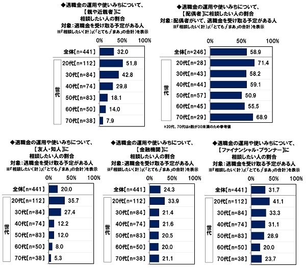 退職金の運用や使いみちについて誰にどのくらい相談したいと思うか