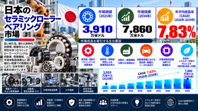 日本のセラミック製転がり軸受市場、2034年までに7860万米ドルに到達へ――年平均成長率（CAGR）は7.83%