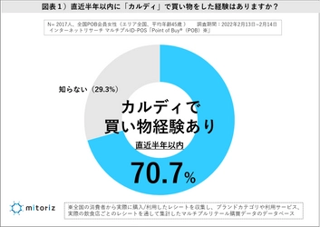 SMと一線を画す、カルディの「使われ方」をレシートから分析