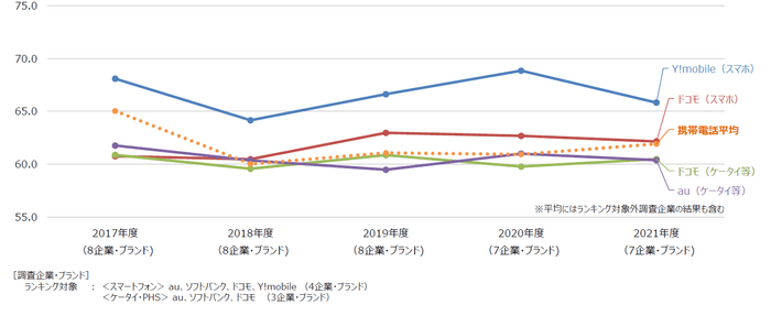 携帯電話経年比較