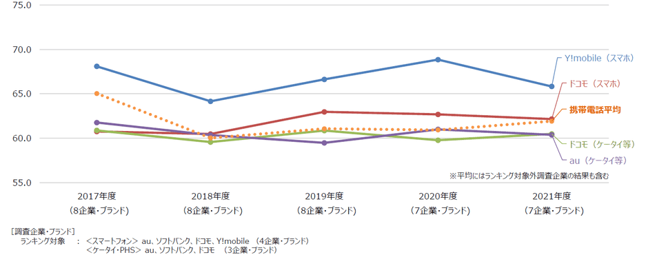 携帯電話経年比較