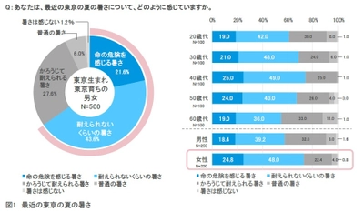 ＜ダイキン『第25回 現代人の空気感調査』＞ 東京生まれ・東京育ちの男女500人に聞いた 「令和元年 東京の夏の空気感調査」　 令和の東京の夏は昭和・平成より50日長くなる！？