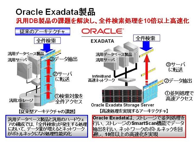 「Oracle Exadata」製品について