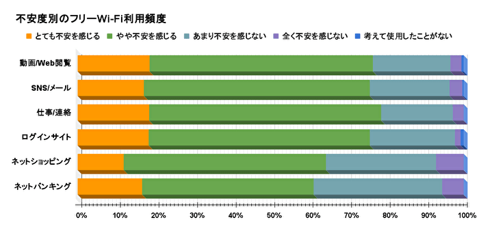 フリーWi-Fiの利用内容別不安度