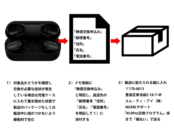 送付手順