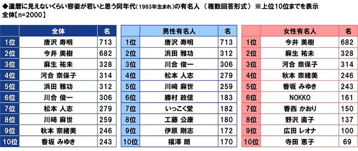 還暦に見えないくらい容姿が若いと思う同年代の有名人