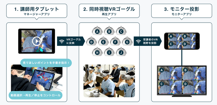 ▲１対多の講習を可能にする「VRマルチセミナーシステム」