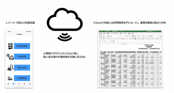 バーコード読込在庫管理のイメージです。