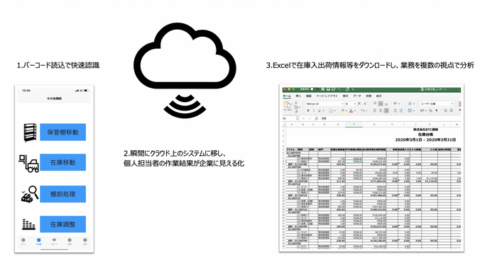 バーコード読込在庫管理のイメージです。