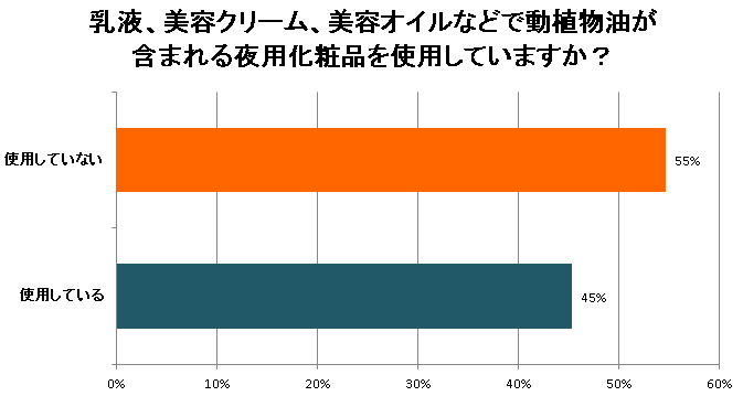 乳液、美容クリーム、美容オイルなどで動植物油が含まれる夜用化粧品を使用していますか？