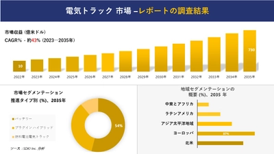 電気トラック市場の発展、傾向、需要、成長分析および予測 2023―2035 年