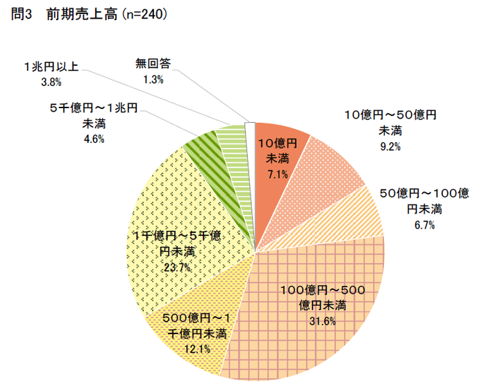 売上高