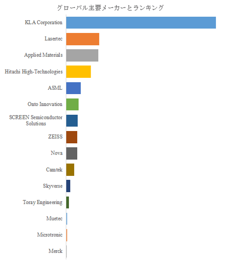 図.   世界の半導体の計測と検査市場におけるトップ15企業のランキングと市場シェア（2024年の調査データに基づく；最新のデータは、当社の最新調査データに基づいている）