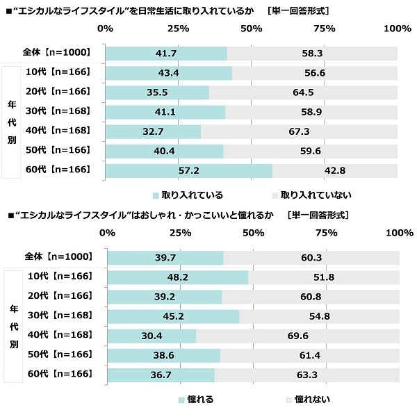 “エシカルなライフスタイル”について