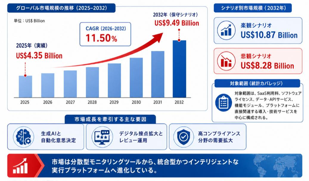 世界オンライン評判管理ツール市場調査2026：2032年9714百万米ドル規模を展望