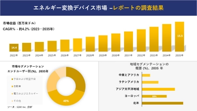 エネルギー変換デバイス市場の発展、傾向、需要、成長分析および予測 2023―2035 年