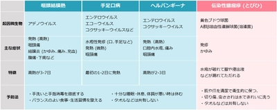 夏に気をつけたい感染症は「夏かぜ」「とびひ」「食中毒」　 夏かぜに抗菌薬は効果がありません　 ～大野研究員が、身近な感染症やその予防策について解説を公開～