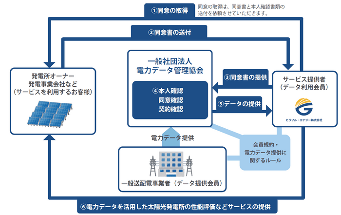 電力データの取得フロー図