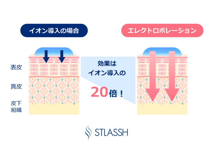 肌の真皮層まで美容成分を届けます