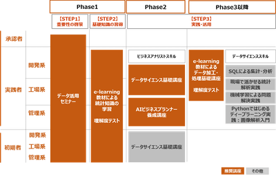 提供した育成プログラム案