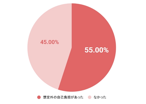 コープ共済連が子育て家庭の医療費と自己負担に関する調査を実施　 乳幼児期の医療費“自己負担無し”は誤解？！ 出産後二人に一人が公的助成でカバーができない “想定外コスト”を経験
