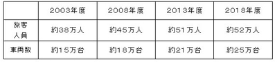 ご利用のお客様・車両数の推移