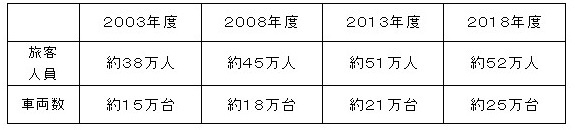 ご利用のお客様・車両数の推移