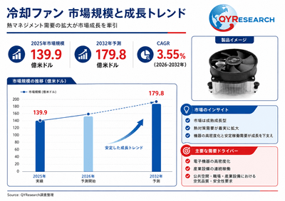 上記の図表/データは、QYResearchの最新レポート「2026~2032年のグローバル冷却ファン調査レポート」から引用されている。