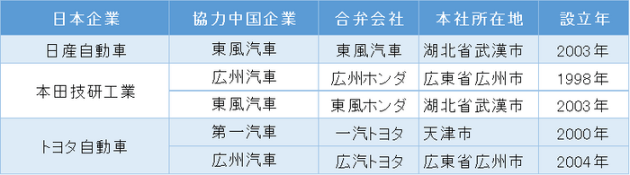 主な日系完成車メーカー 所在地・設立年(表3)