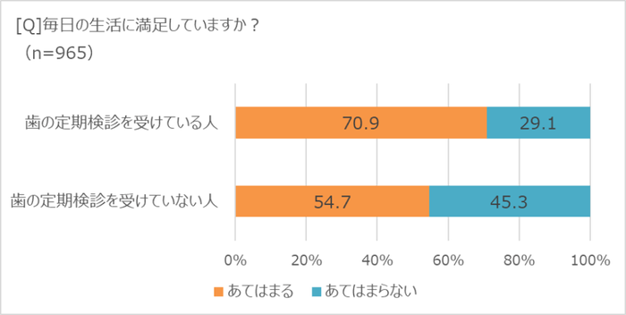 歯の定期検診と生活満足度の関連