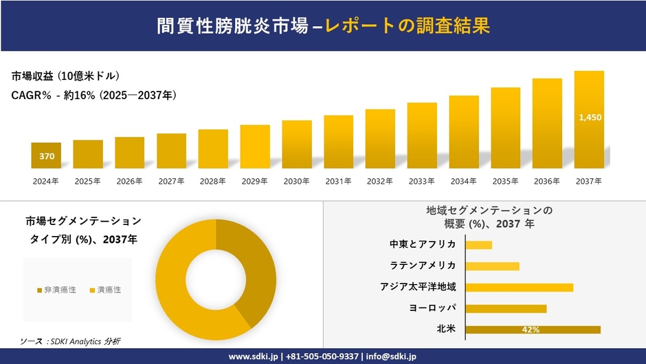 間質性膀胱炎市場レポート概要