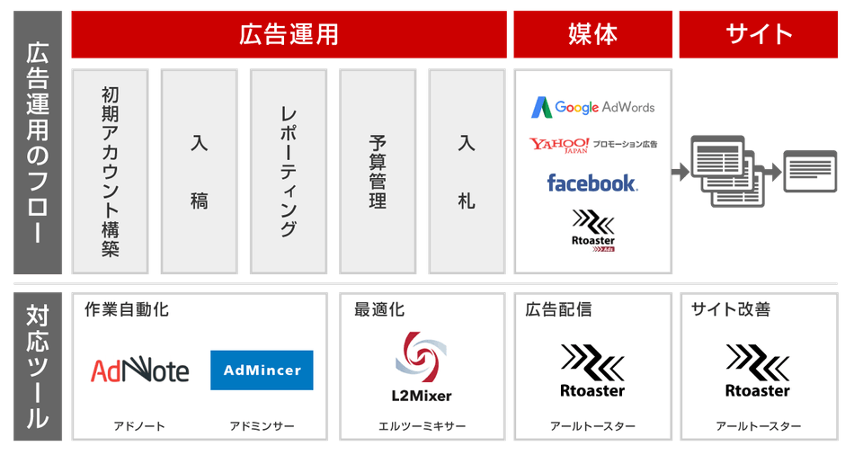 運用型広告インハウス支援サービスのフロー図