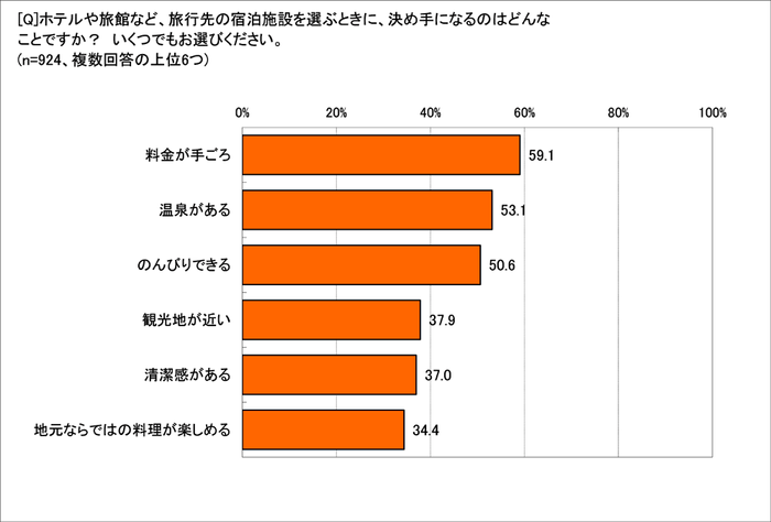 宿泊施設を選ぶ決め手は？