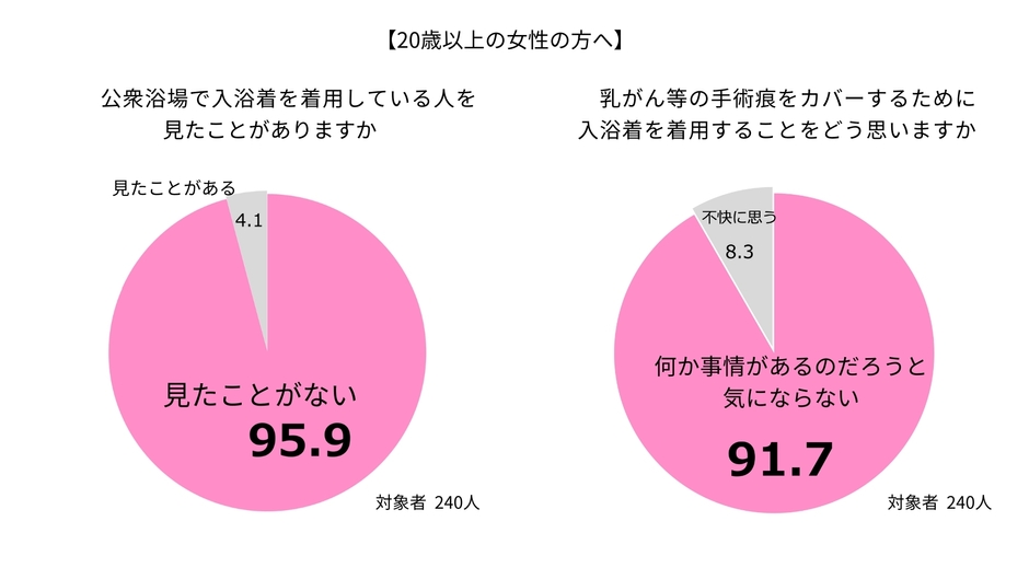 認知度向上が課題も、着用に肯定的な意見が9割以上