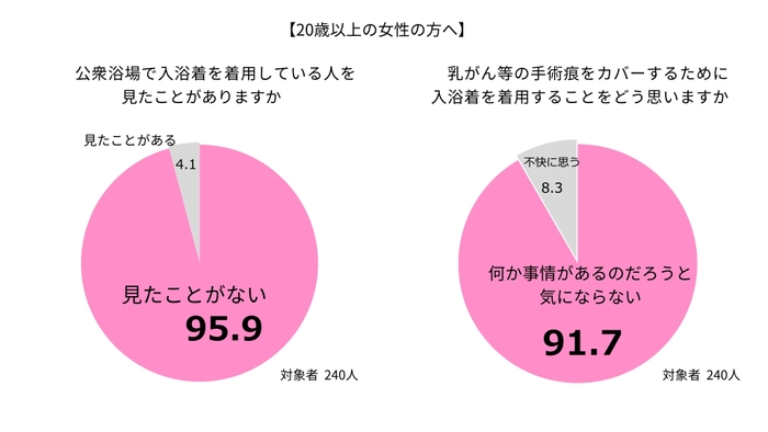 認知度向上が課題も、着用に肯定的な意見が9割以上