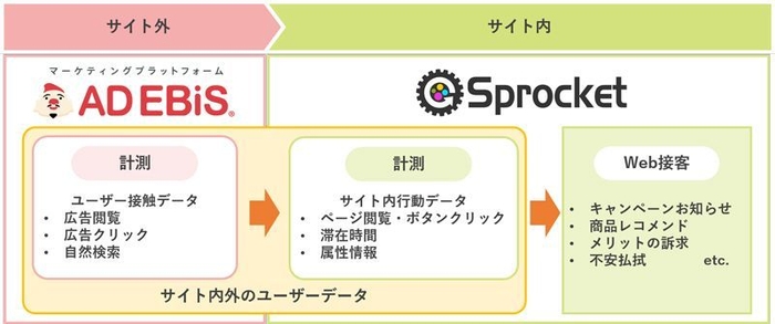 Sprocket x AD EBiS 連携イメージ