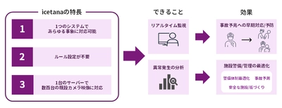 マクニカ、最先端の異常検知技術で施設警備を最適化するソリューションを強化