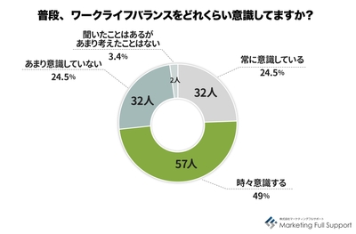 未経験者意識