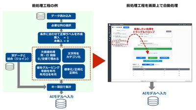 アクティブコア、 AIプラットフォーム「ピタゴラス AI クラウド」に ノンプログラミングで「データ前処理」ができる 新機能を追加