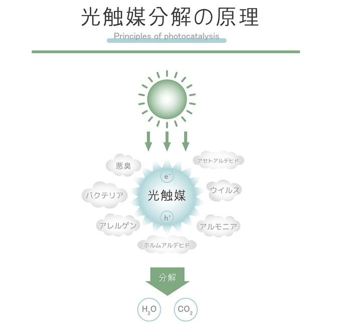 光触媒の原理