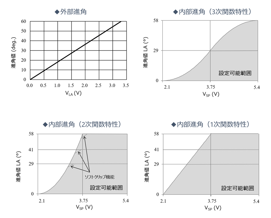 進角機能を選択でき最適な位相に調整可能