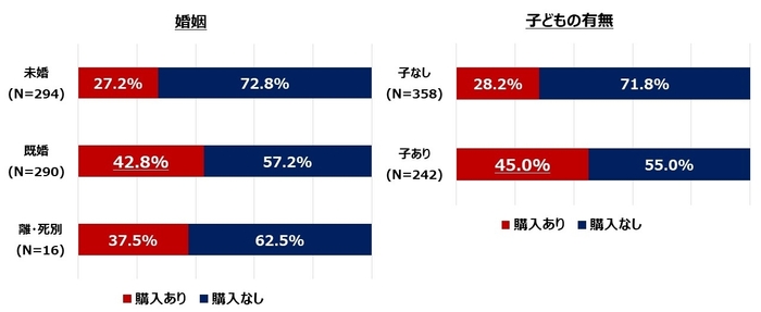 4_ソーシャルプロダクツの購入者の特徴