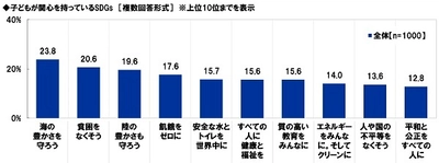 スカパーＪＳＡＴ調べ　 子どものSDGsへの関心を高めるために、 “SDGsアンバサダー”になってほしい！　 芸能人1位「HIKAKIN」 2位「あばれる君」「さかなクン」、 声優1位「花江夏樹」2位「山寺宏一」、 アニメ・マンガキャラ1位「ドラえもん」 2位「竈門炭治郎」