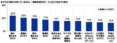 子どもが関心を持っているSDGs
