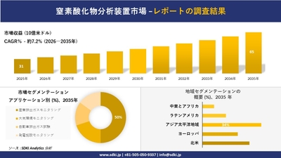 窒素酸化物分析装置市場レポート概要