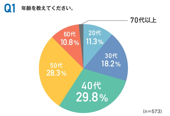 回答者の年齢