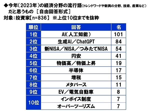 今年(2023年)の経済分野の流行語だと思うもの