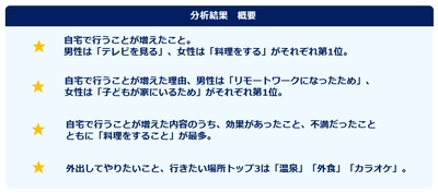 「自宅で行うことが増えたこと」に関する実態調査